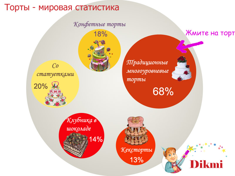 инфографика свадебные торты