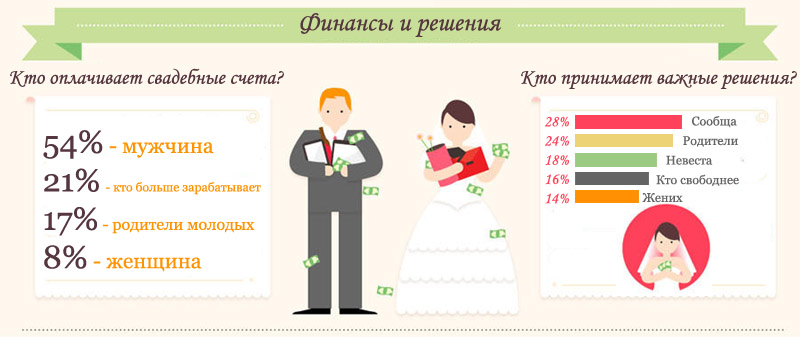 кто оплачивает свадьбу инфографика