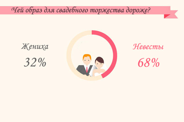 стоимость свадебных нарядов инфографика