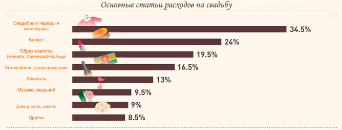 статьи расходов на свадьбу инфографика