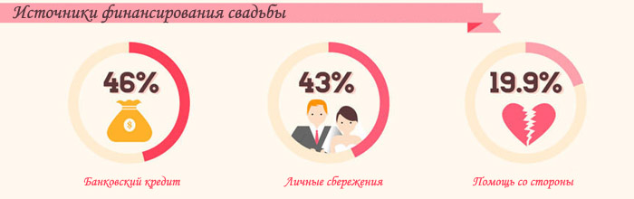где взять деньги на свадьбу инфографика
