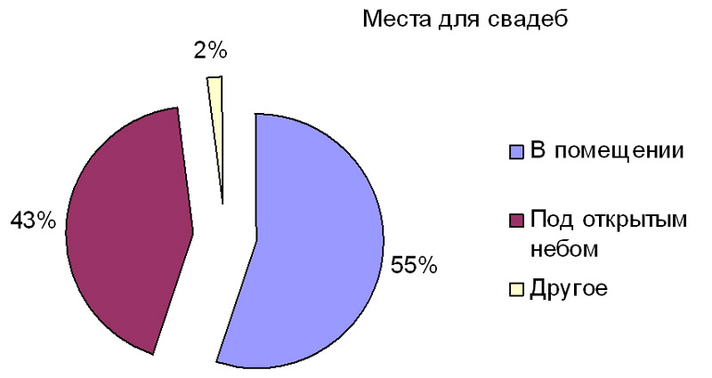 свадьба под открытым небом